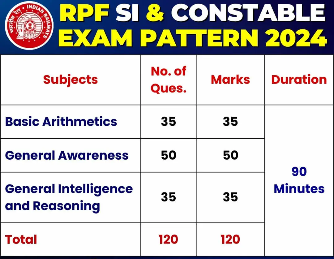 RPF Recruitment 2024